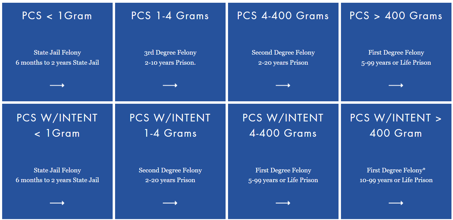 PG2 Chart